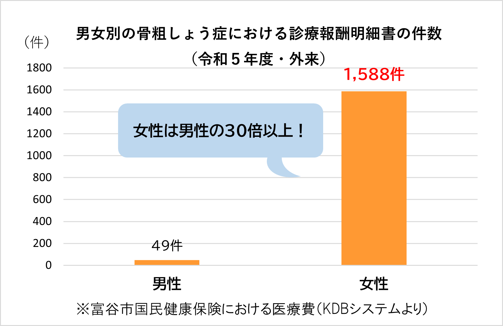 骨粗しょう症グラフ（R5）.png