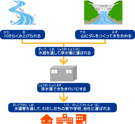 上下水道のしくみについて 富谷市ホームページ