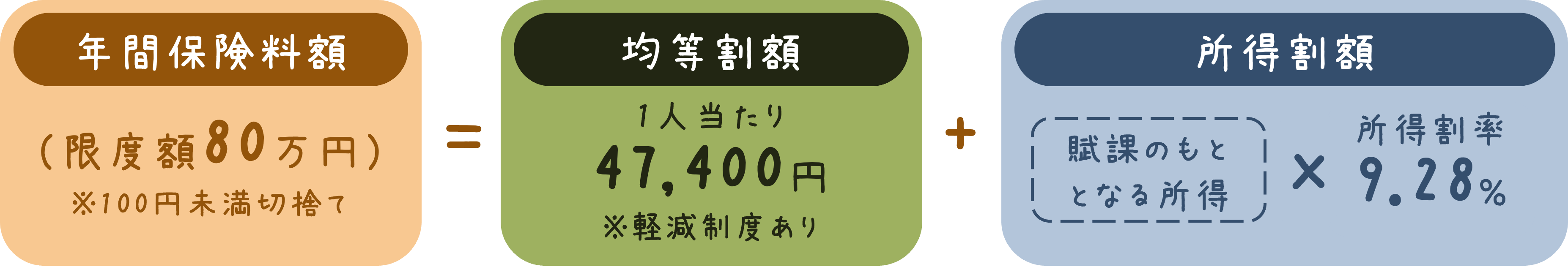 令和7年度　後期高齢者医療保険料の計算方法