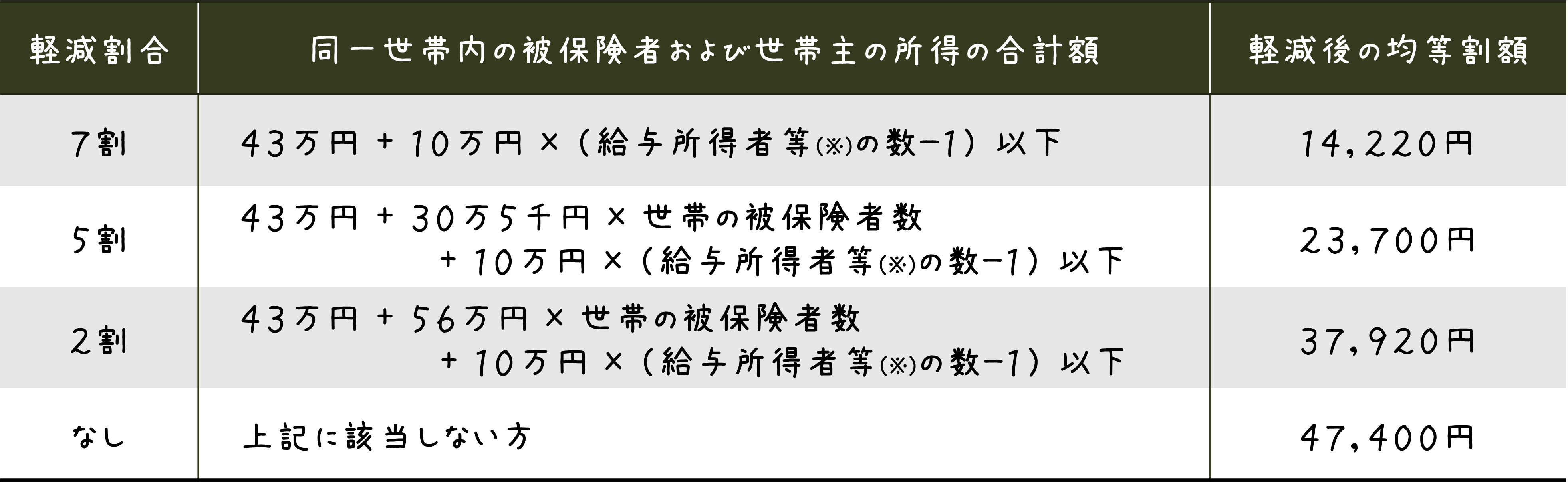 令和7年度　後期高齢者所得軽減